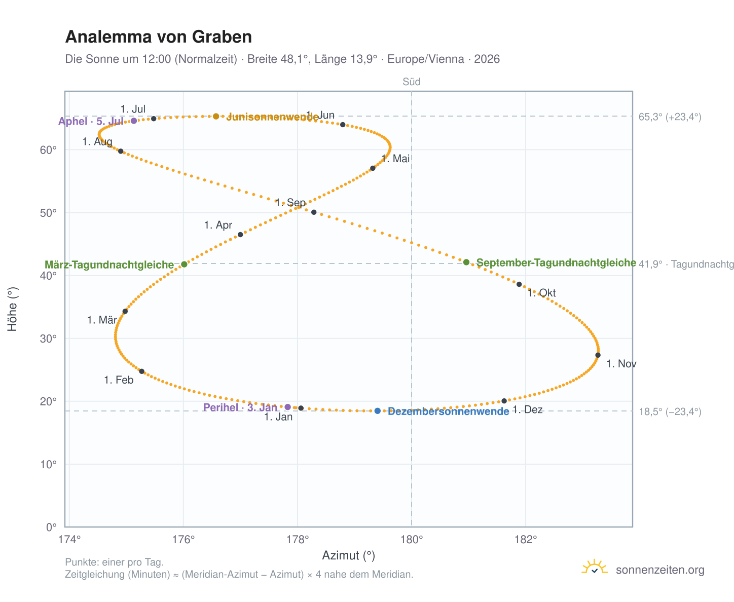 Analemma-Diagramm für Graben: die Sonne um 12:00 (Normalzeit) im Jahresverlauf