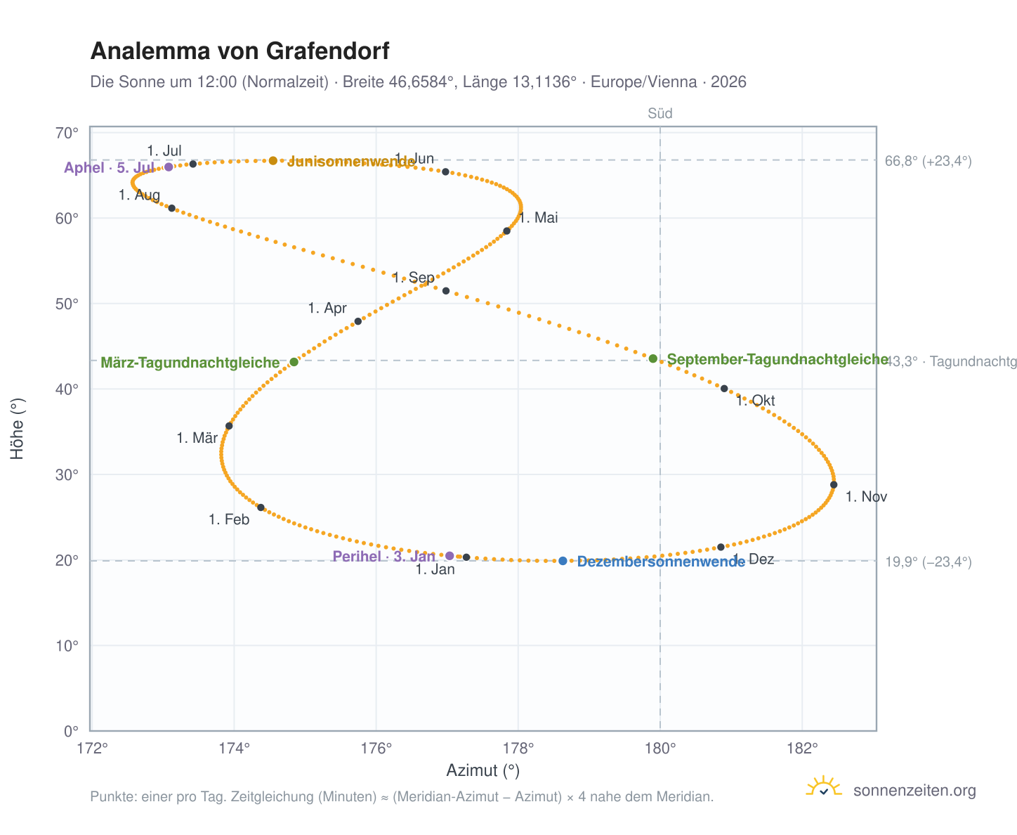 Analemma-Diagramm für Grafendorf: die Sonne um 12:00 (Normalzeit) im Jahresverlauf