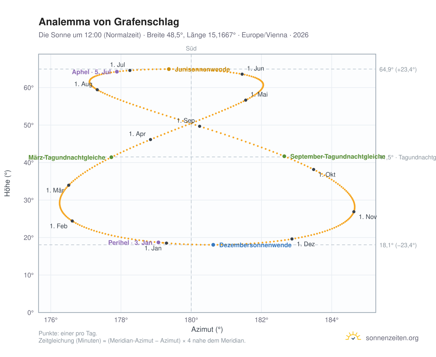 Analemma-Diagramm für Grafenschlag: die Sonne um 12:00 (Normalzeit) im Jahresverlauf