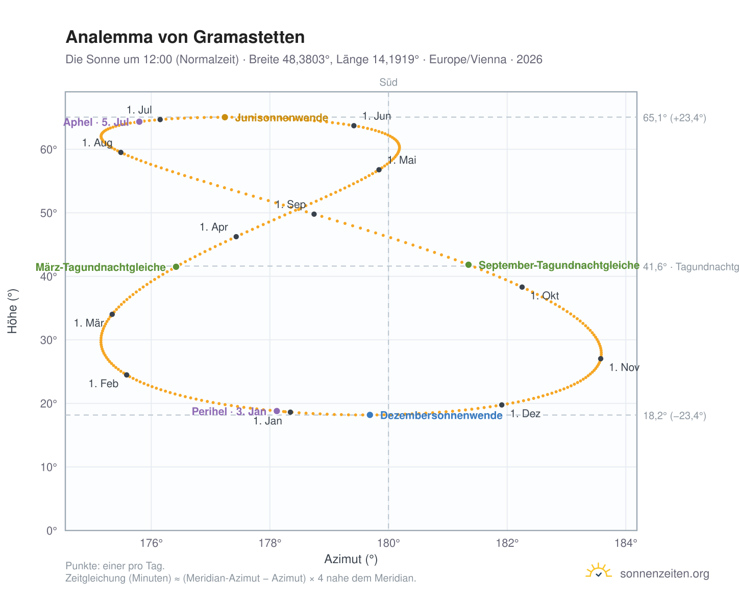 Analemma-Diagramm für Gramastetten: die Sonne um 12:00 (Normalzeit) im Jahresverlauf