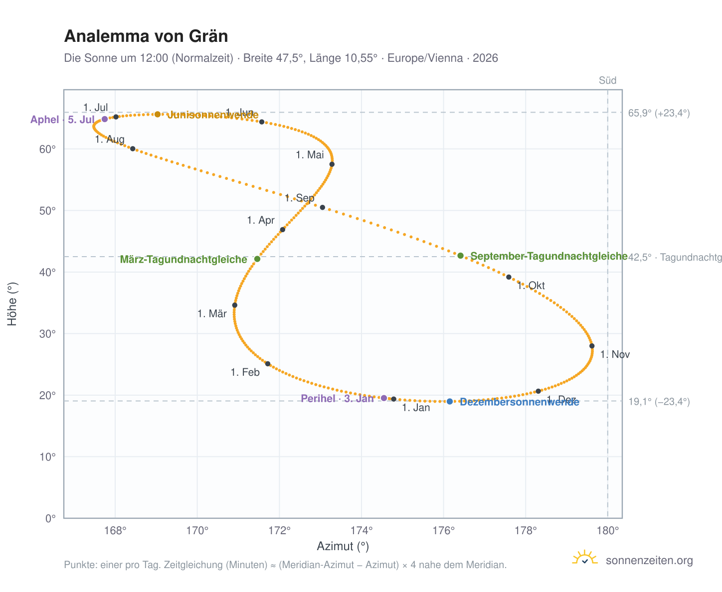 Analemma-Diagramm für Grän: die Sonne um 12:00 (Normalzeit) im Jahresverlauf