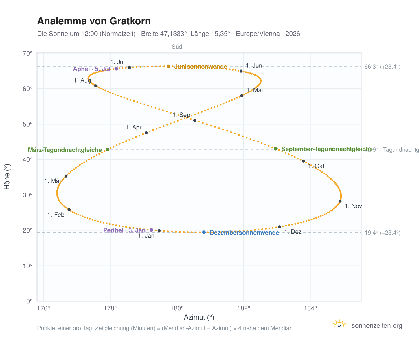 Analemma-Diagramm für Gratkorn: die Sonne um 12:00 (Normalzeit) im Jahresverlauf