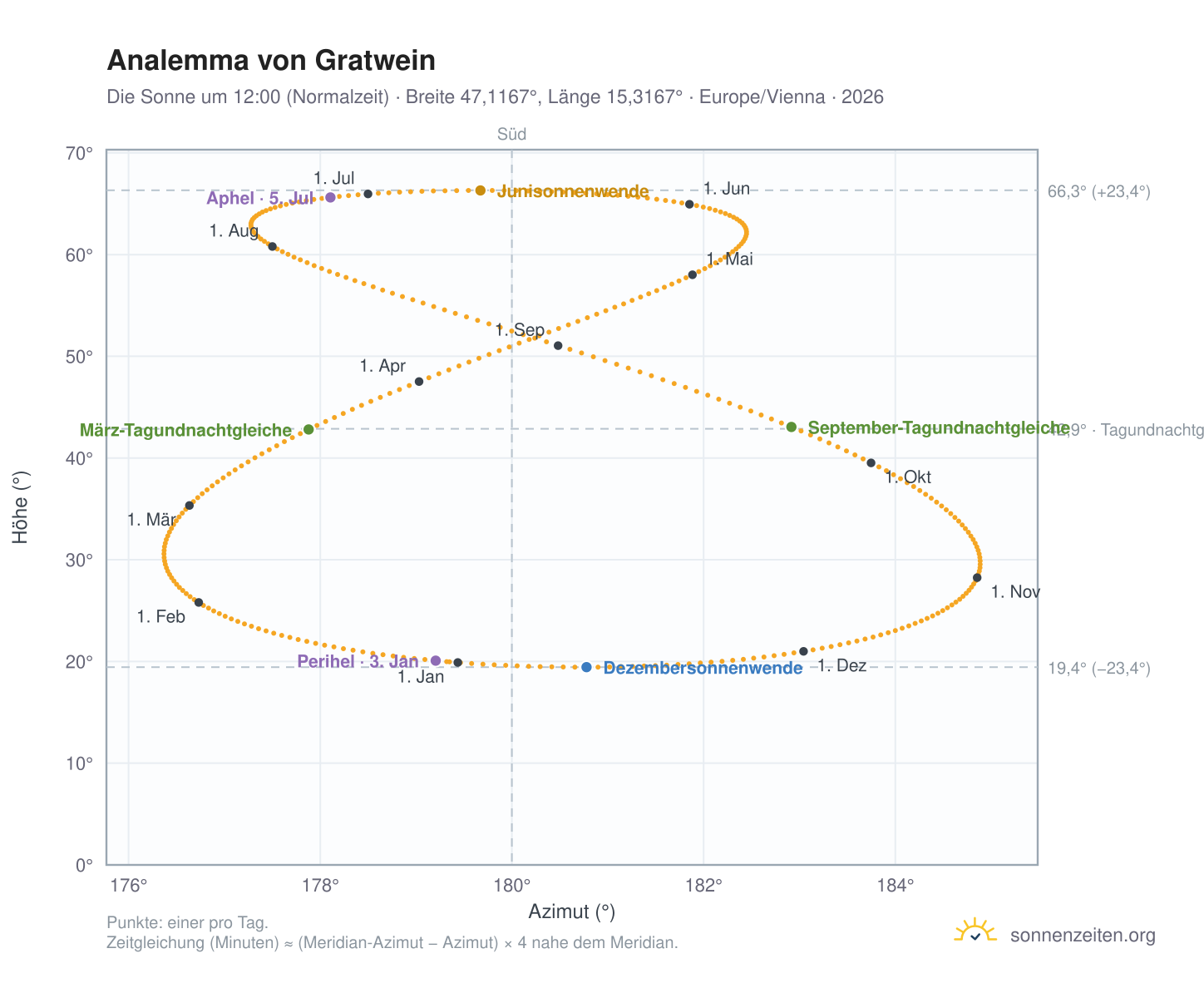 Analemma-Diagramm für Gratwein: die Sonne um 12:00 (Normalzeit) im Jahresverlauf