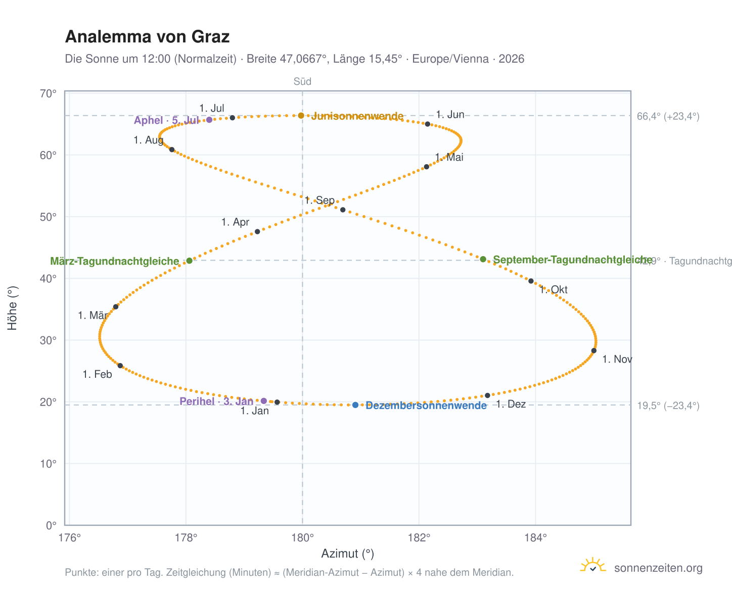 Analemma-Diagramm für Graz: die Sonne um 12:00 (Normalzeit) im Jahresverlauf