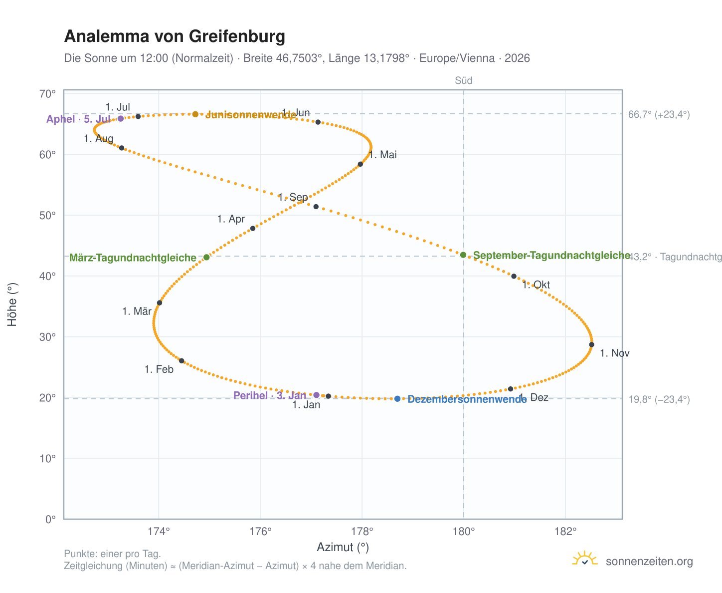 Analemma-Diagramm für Greifenburg: die Sonne um 12:00 (Normalzeit) im Jahresverlauf