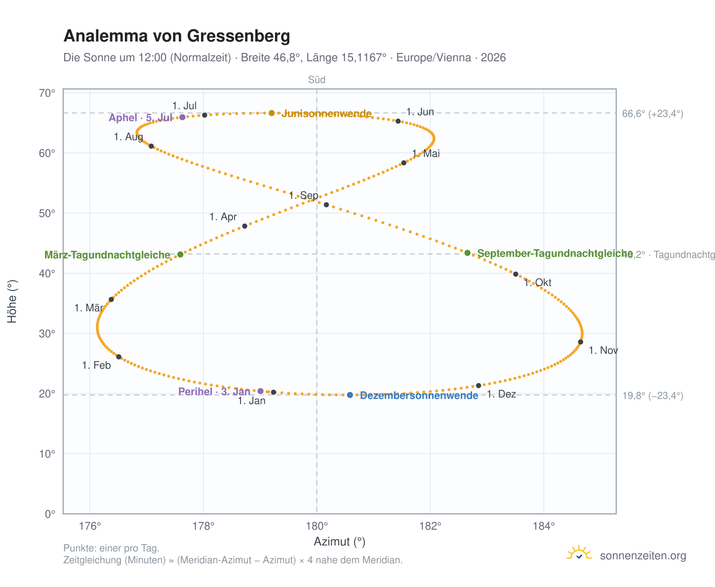 Analemma-Diagramm für Gressenberg: die Sonne um 12:00 (Normalzeit) im Jahresverlauf