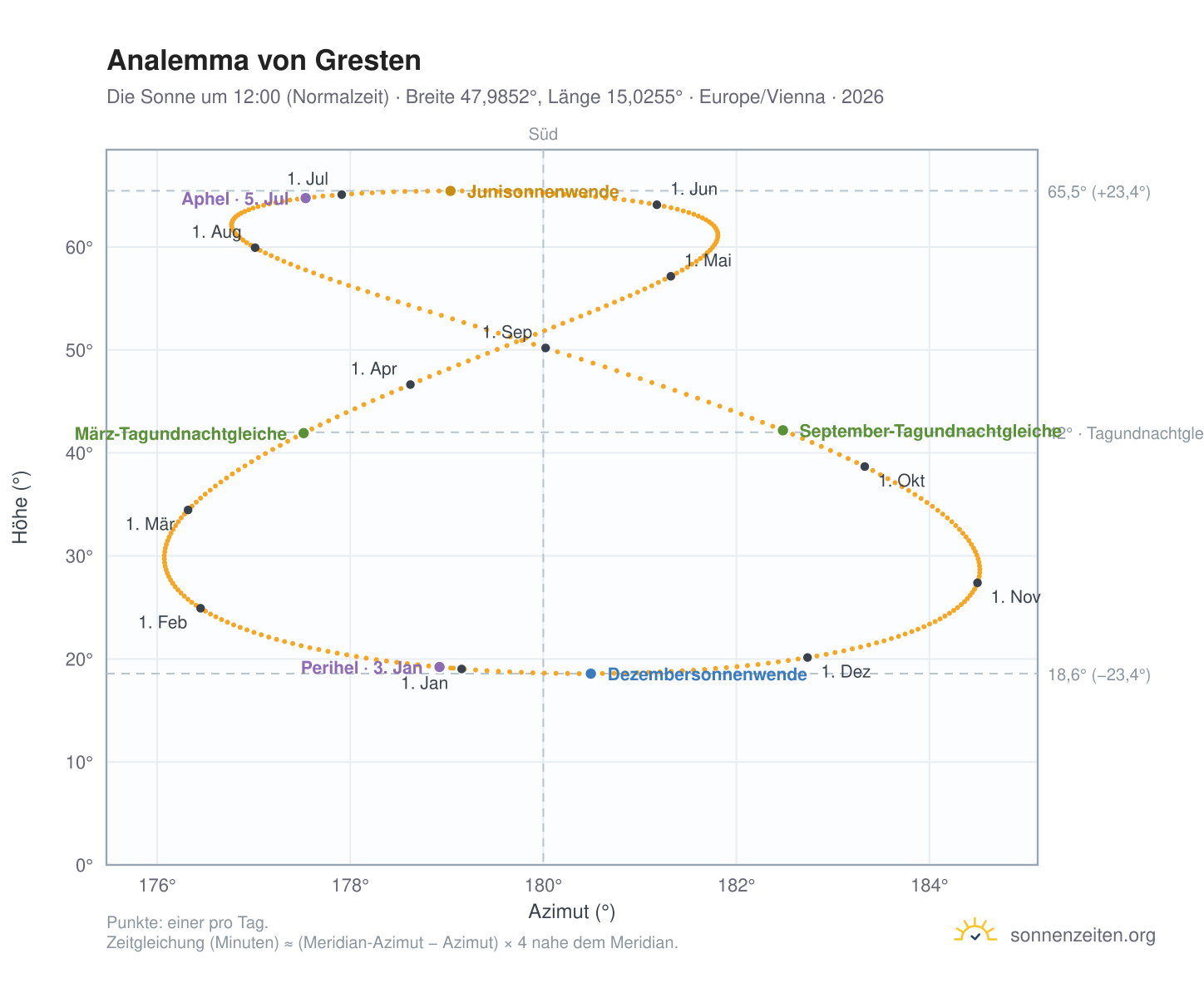 Analemma-Diagramm für Gresten: die Sonne um 12:00 (Normalzeit) im Jahresverlauf