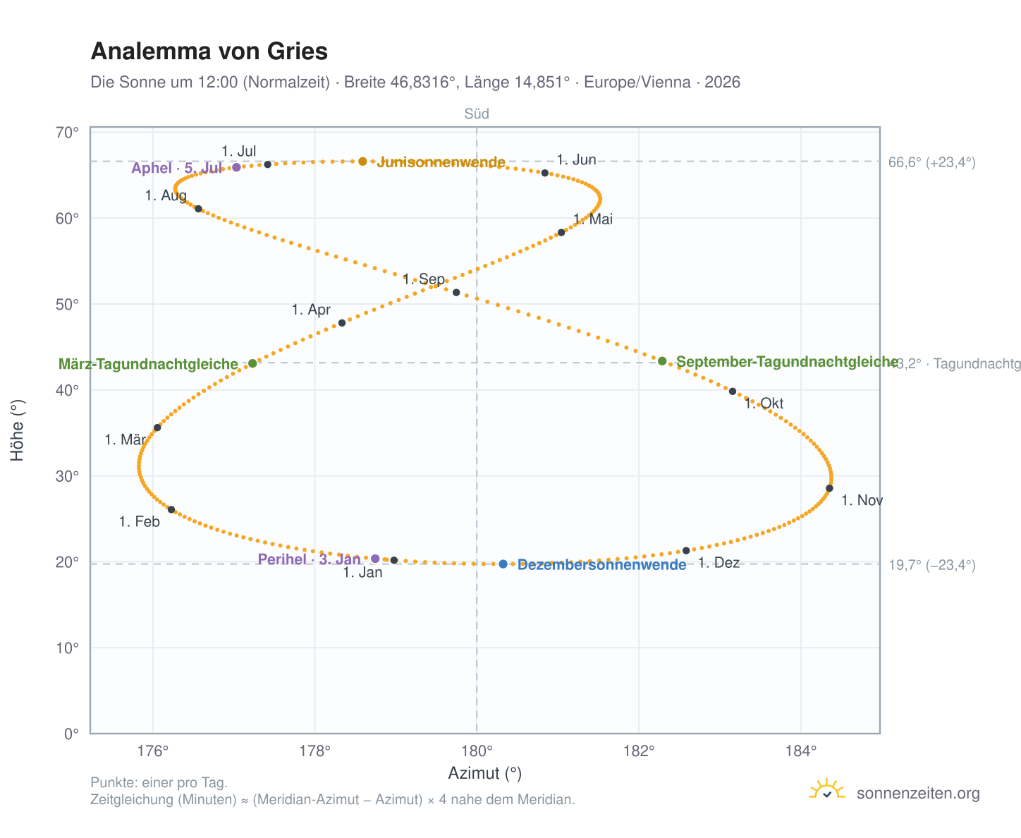Analemma-Diagramm für Gries: die Sonne um 12:00 (Normalzeit) im Jahresverlauf