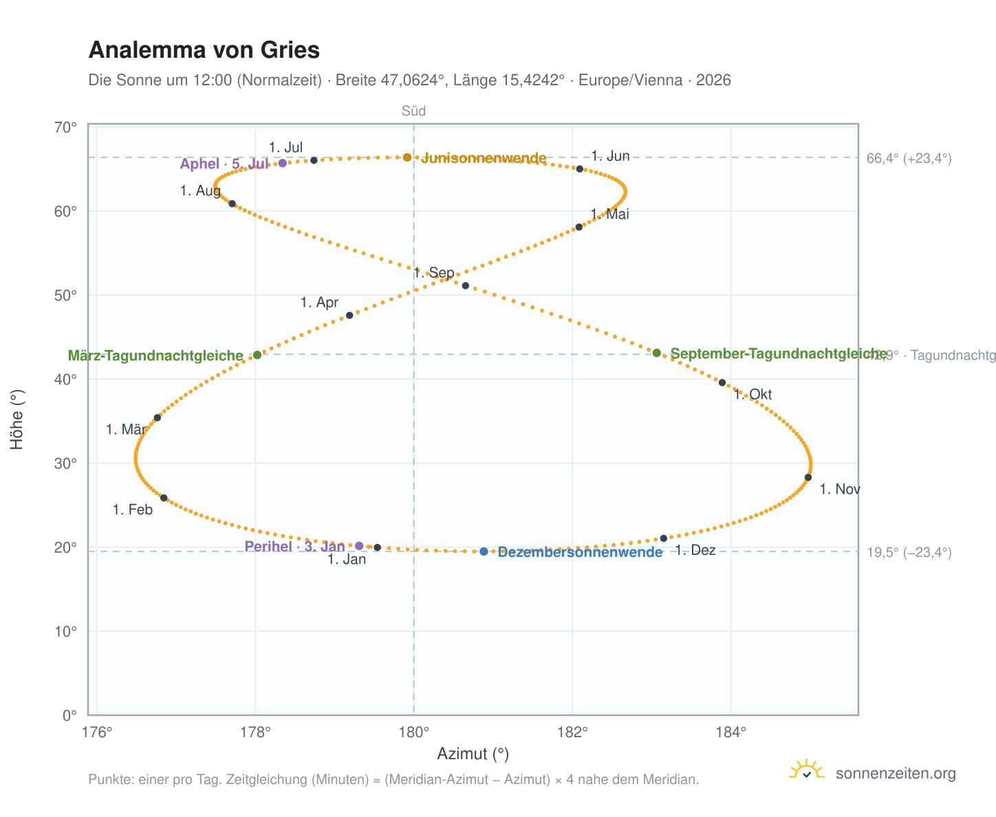 Analemma-Diagramm für Gries: die Sonne um 12:00 (Normalzeit) im Jahresverlauf