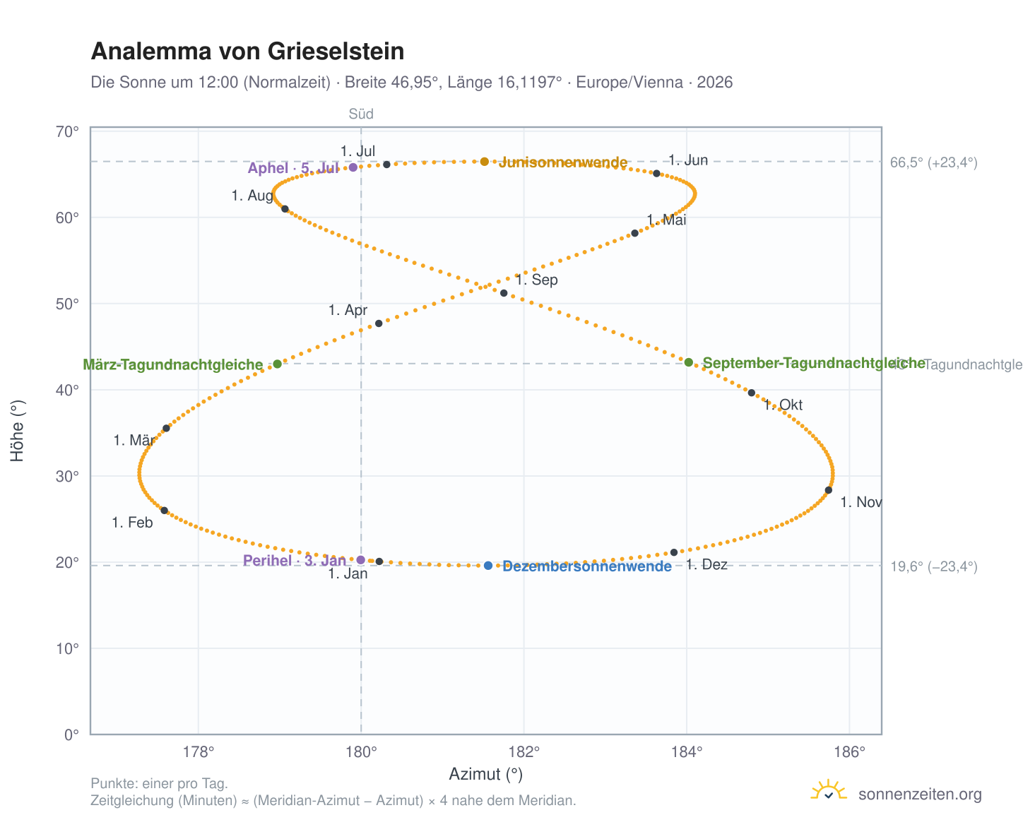 Analemma-Diagramm für Grieselstein: die Sonne um 12:00 (Normalzeit) im Jahresverlauf