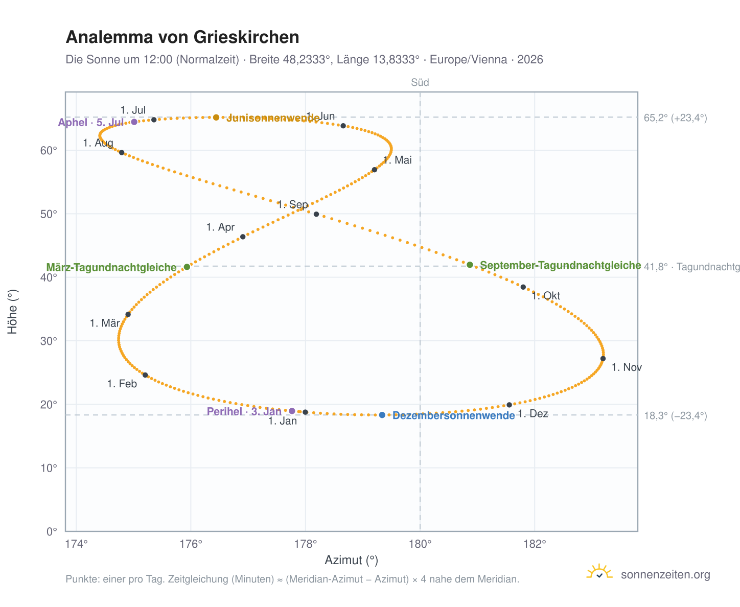 Analemma-Diagramm für Grieskirchen: die Sonne um 12:00 (Normalzeit) im Jahresverlauf