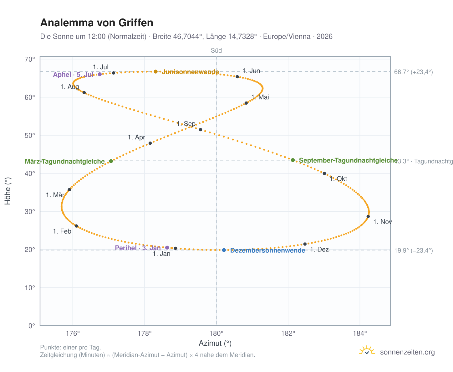 Analemma-Diagramm für Griffen: die Sonne um 12:00 (Normalzeit) im Jahresverlauf