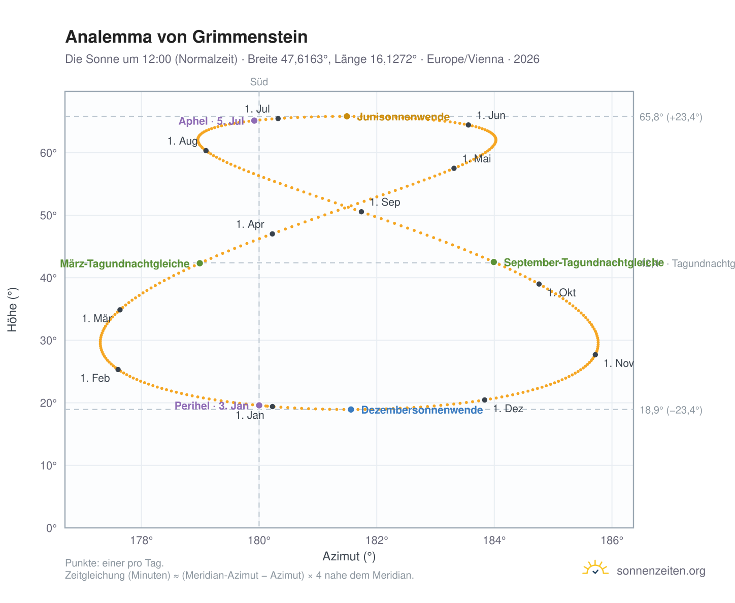 Analemma-Diagramm für Grimmenstein: die Sonne um 12:00 (Normalzeit) im Jahresverlauf