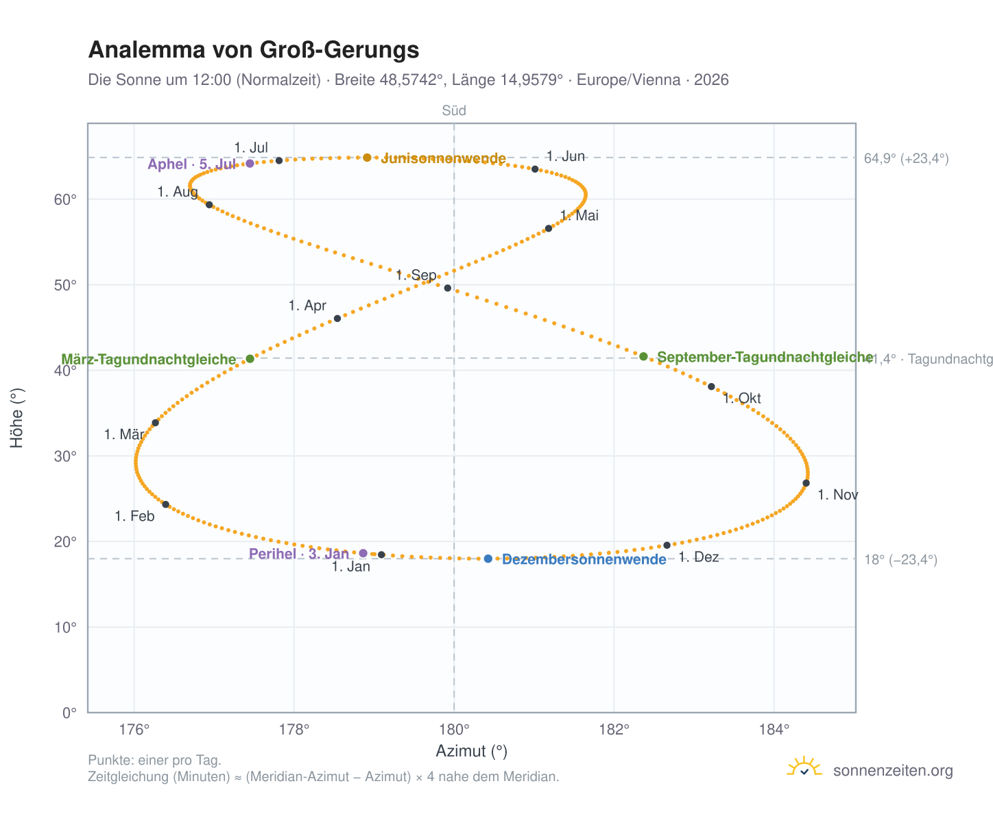 Analemma-Diagramm für Groß-Gerungs: die Sonne um 12:00 (Normalzeit) im Jahresverlauf
