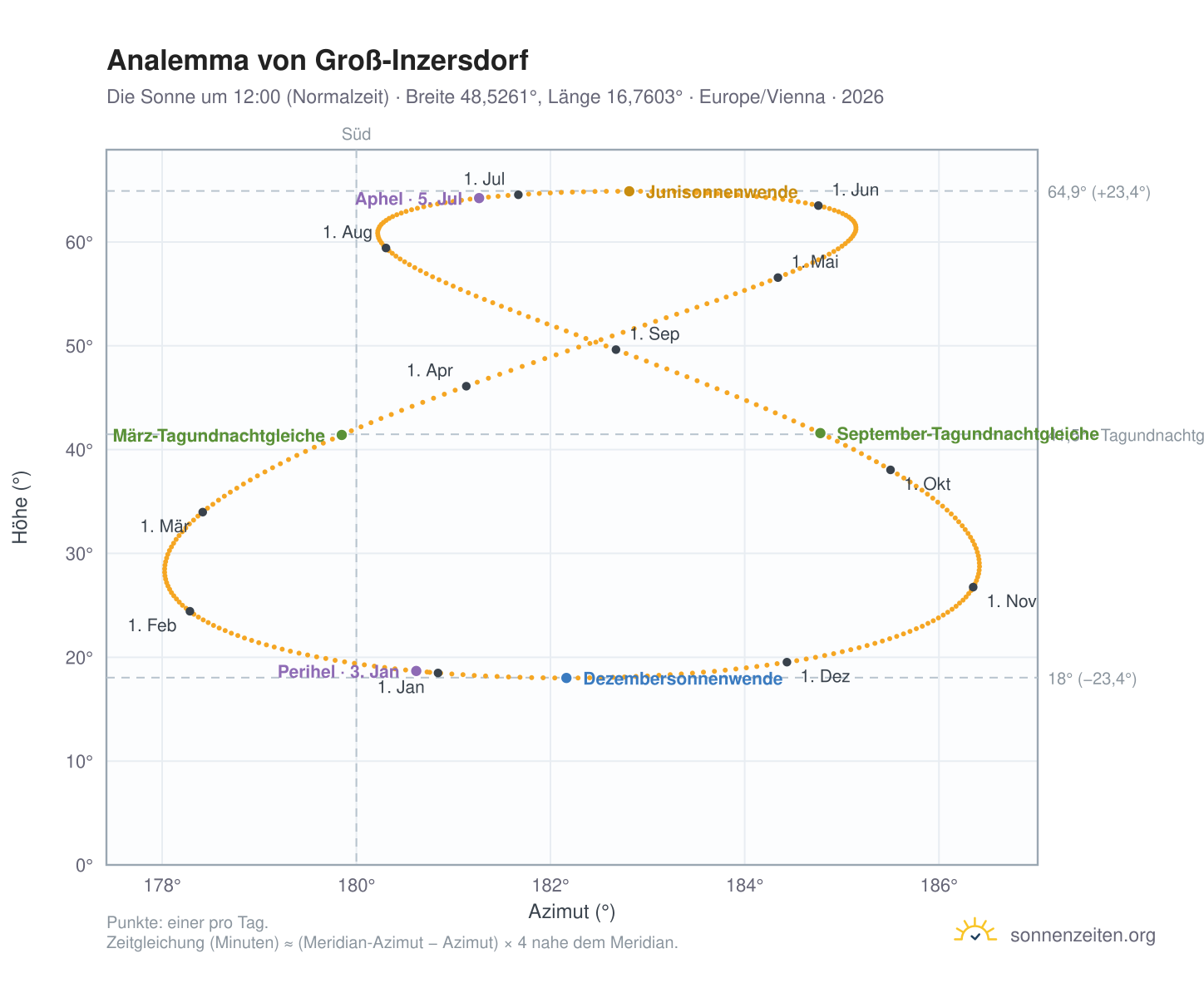 Analemma-Diagramm für Groß-Inzersdorf: die Sonne um 12:00 (Normalzeit) im Jahresverlauf