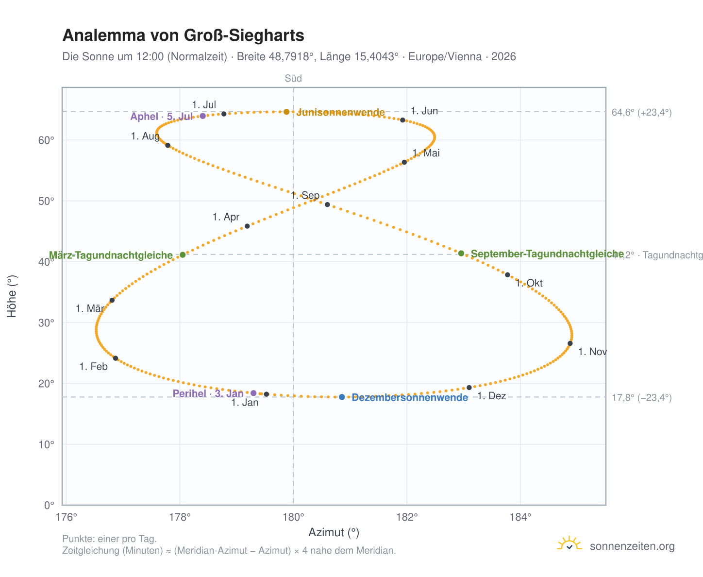 Analemma-Diagramm für Groß-Siegharts: die Sonne um 12:00 (Normalzeit) im Jahresverlauf