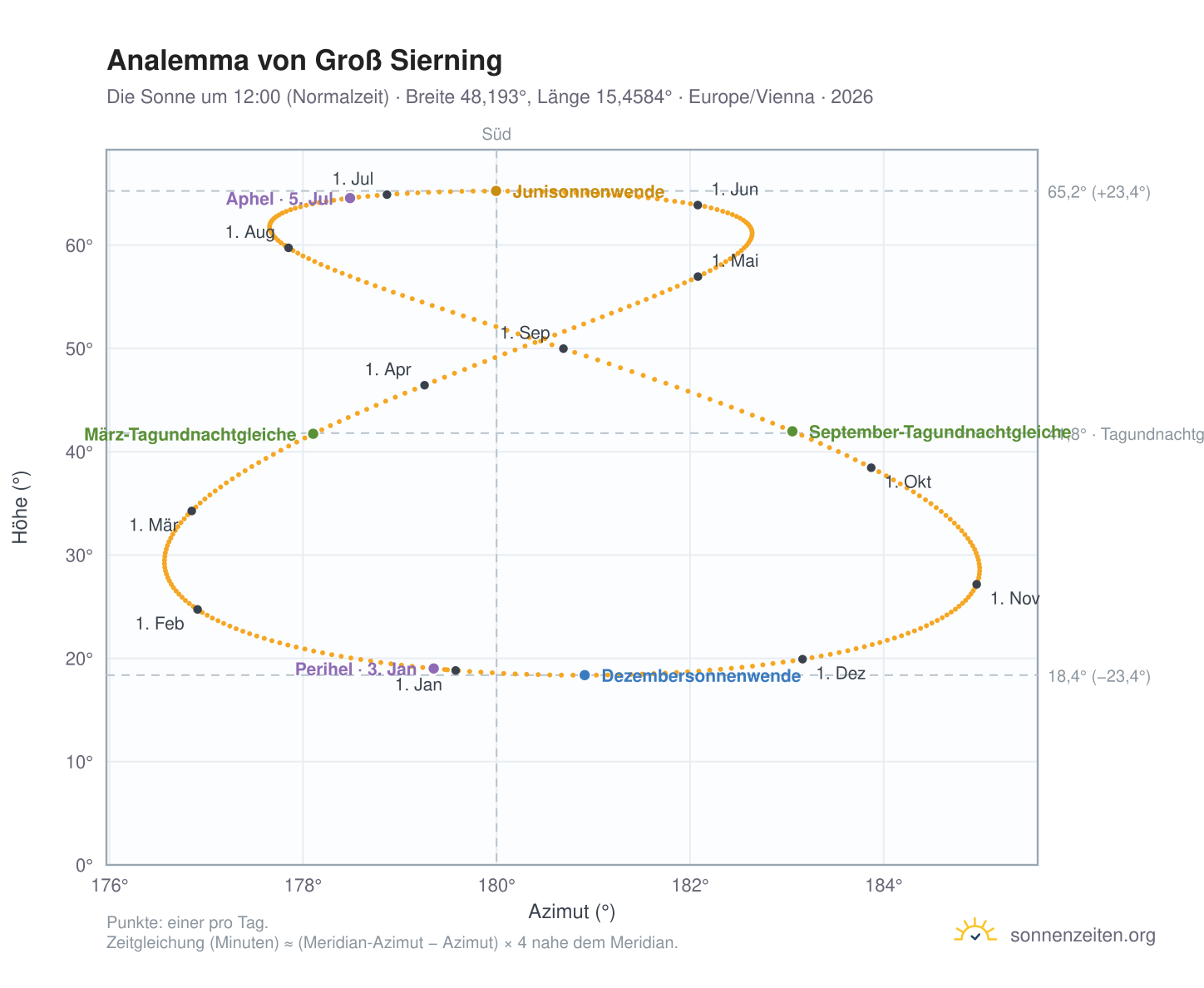 Analemma-Diagramm für Groß Sierning: die Sonne um 12:00 (Normalzeit) im Jahresverlauf