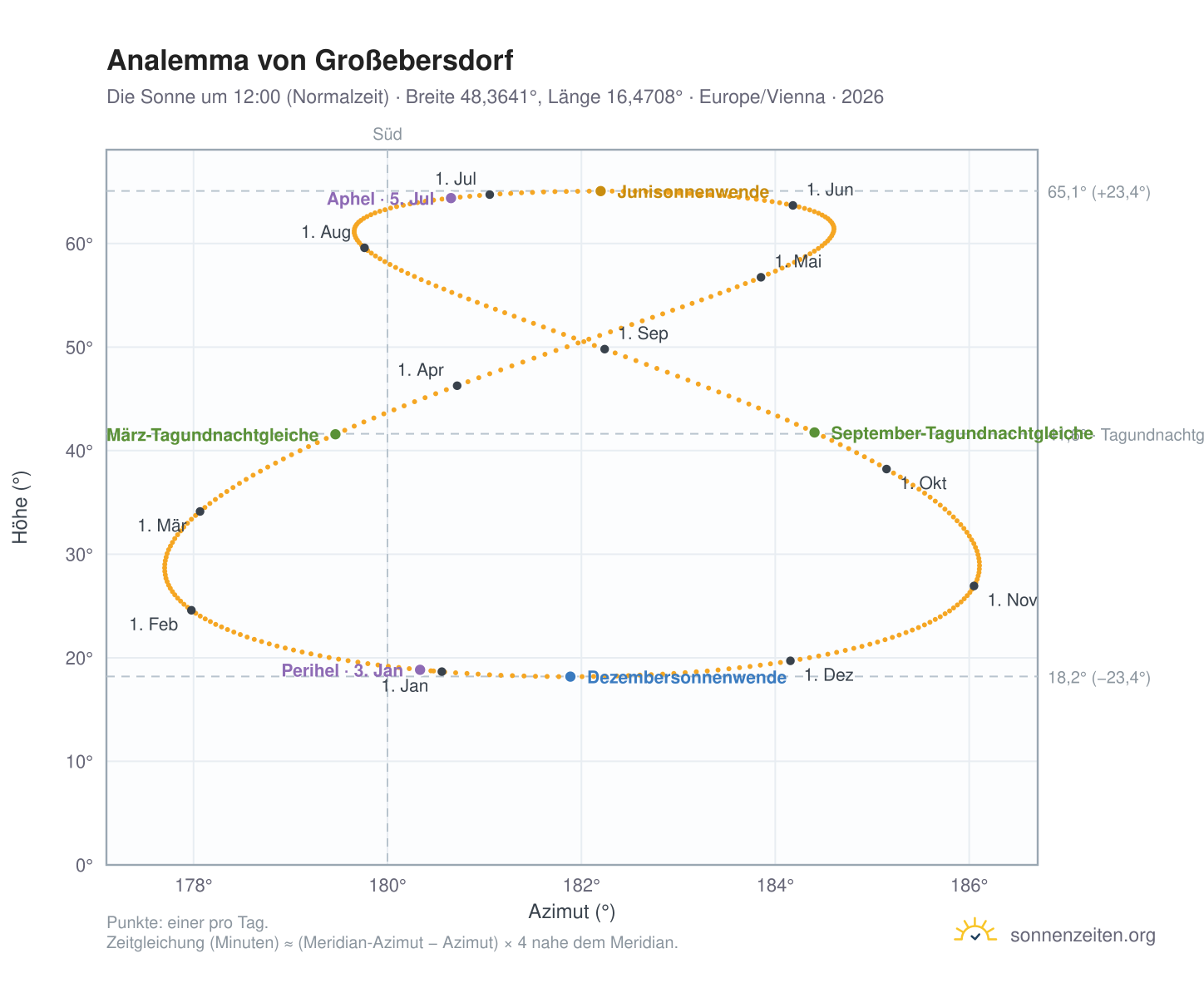 Analemma-Diagramm für Großebersdorf: die Sonne um 12:00 (Normalzeit) im Jahresverlauf