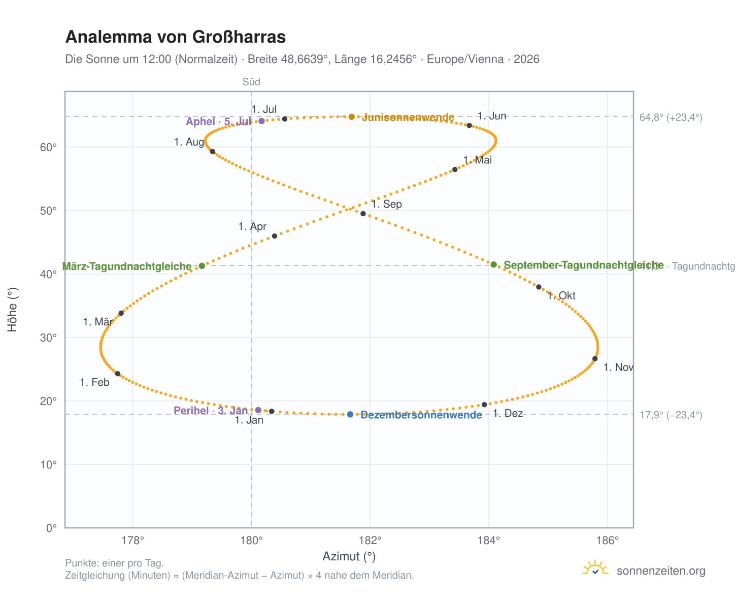 Analemma-Diagramm für Großharras: die Sonne um 12:00 (Normalzeit) im Jahresverlauf