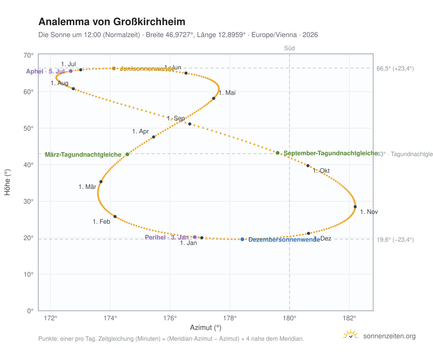 Analemma-Diagramm für Großkirchheim: die Sonne um 12:00 (Normalzeit) im Jahresverlauf