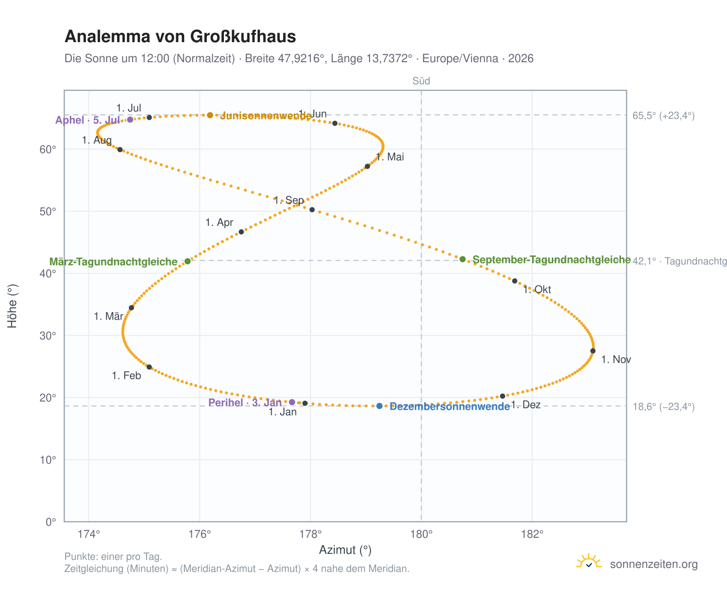 Analemma-Diagramm für Großkufhaus: die Sonne um 12:00 (Normalzeit) im Jahresverlauf