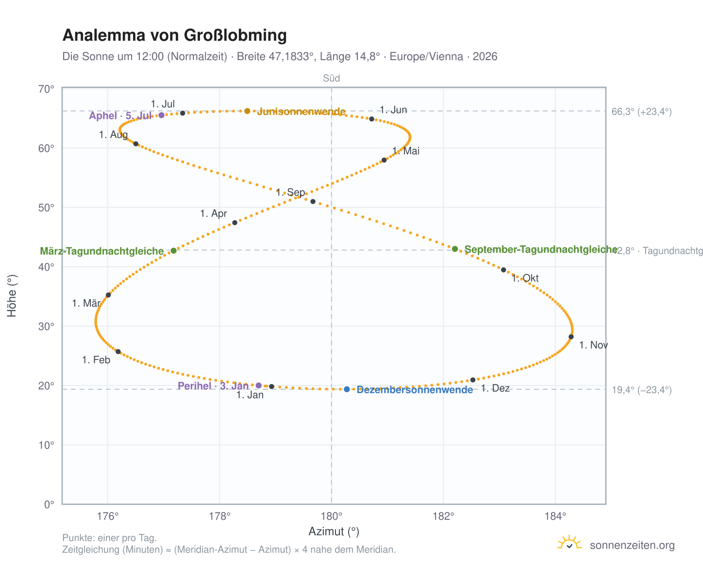 Analemma-Diagramm für Großlobming: die Sonne um 12:00 (Normalzeit) im Jahresverlauf