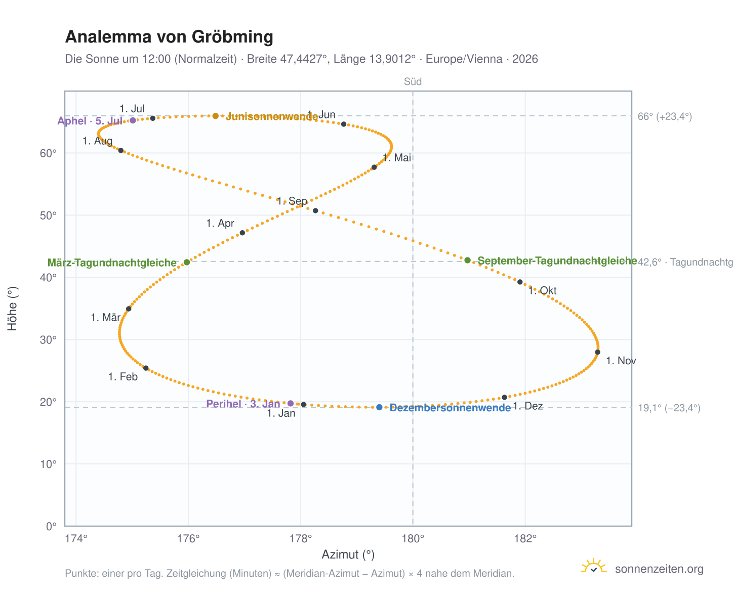 Analemma-Diagramm für Gröbming: die Sonne um 12:00 (Normalzeit) im Jahresverlauf