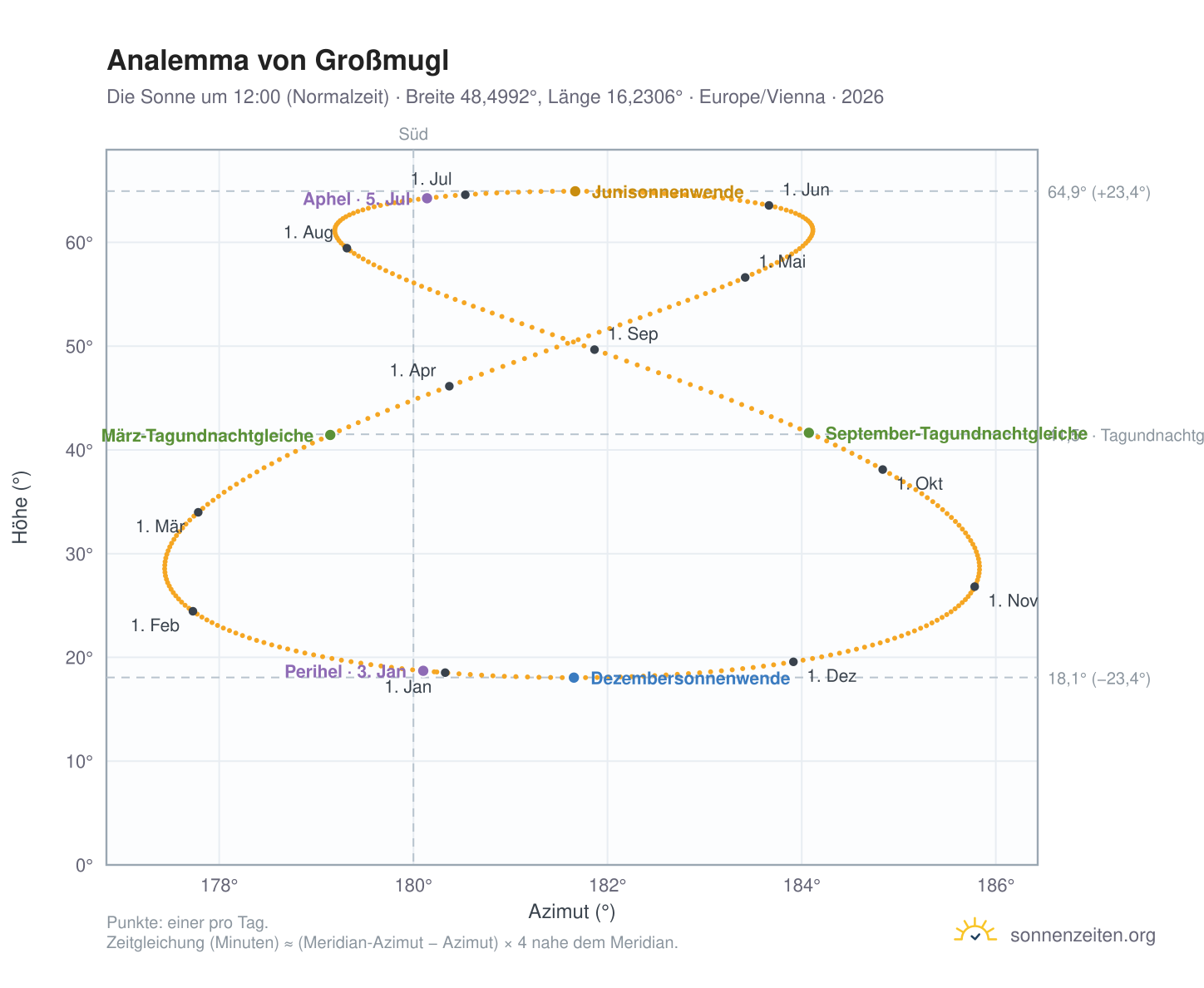 Analemma-Diagramm für Großmugl: die Sonne um 12:00 (Normalzeit) im Jahresverlauf