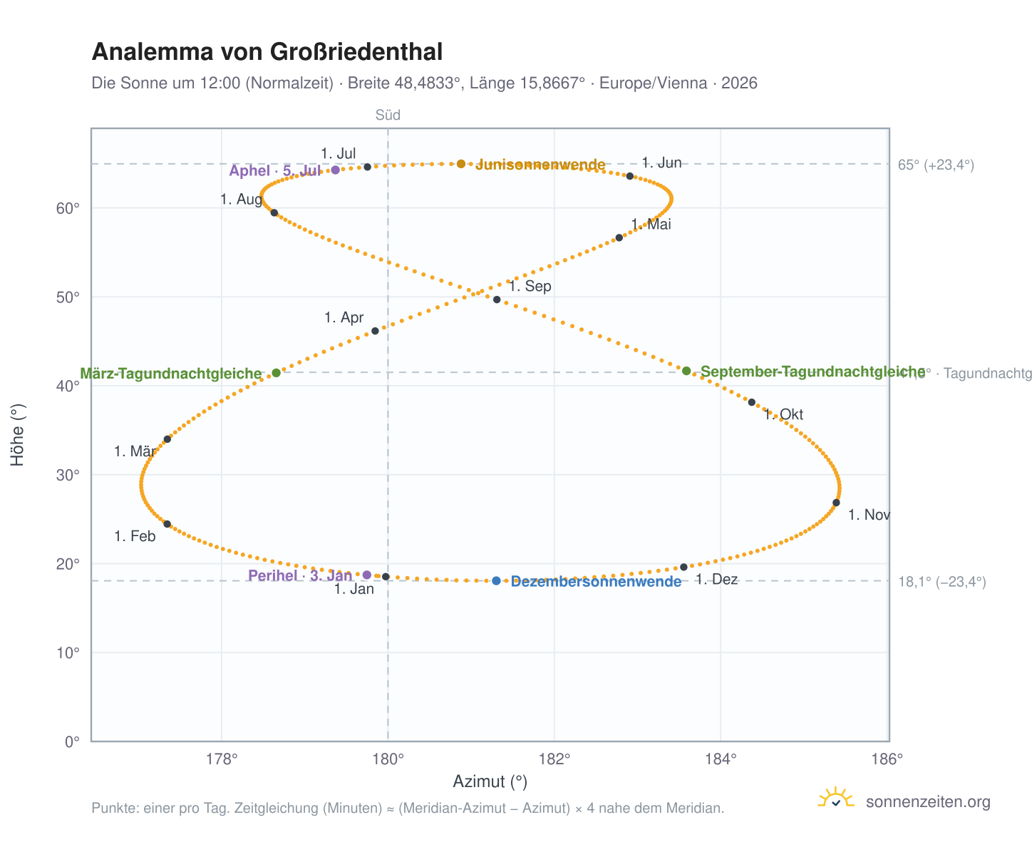 Analemma-Diagramm für Großriedenthal: die Sonne um 12:00 (Normalzeit) im Jahresverlauf