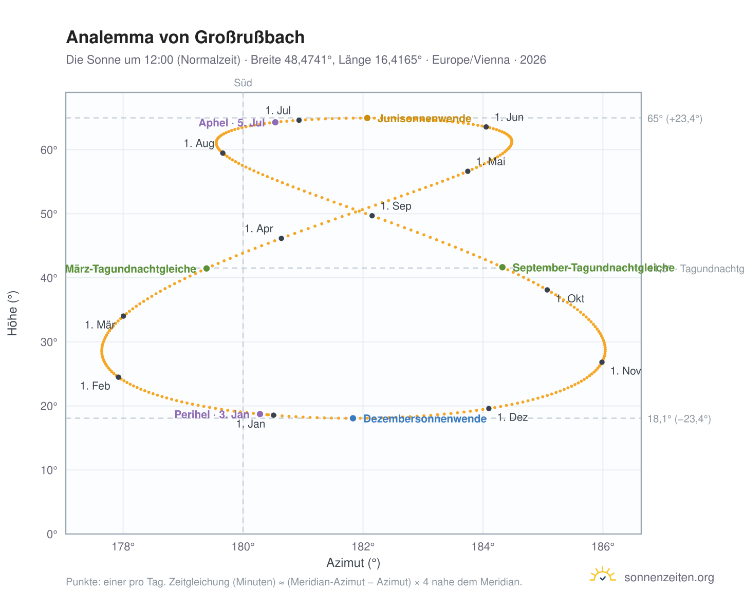 Analemma-Diagramm für Großrußbach: die Sonne um 12:00 (Normalzeit) im Jahresverlauf
