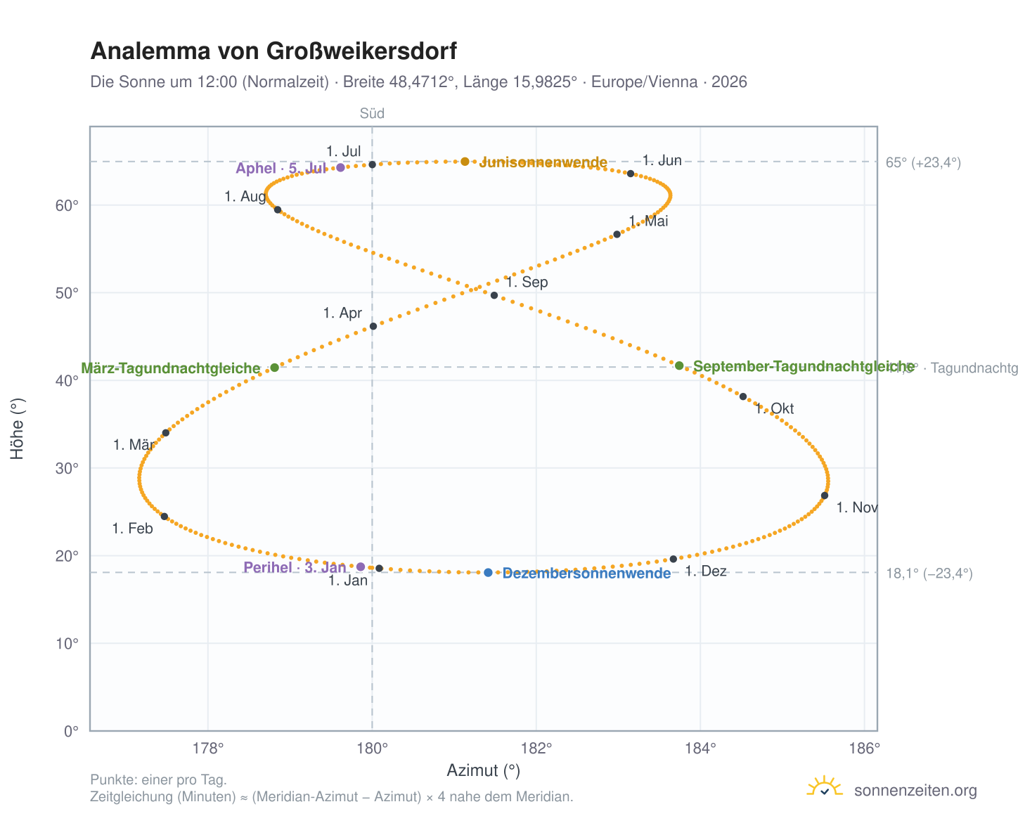 Analemma-Diagramm für Großweikersdorf: die Sonne um 12:00 (Normalzeit) im Jahresverlauf