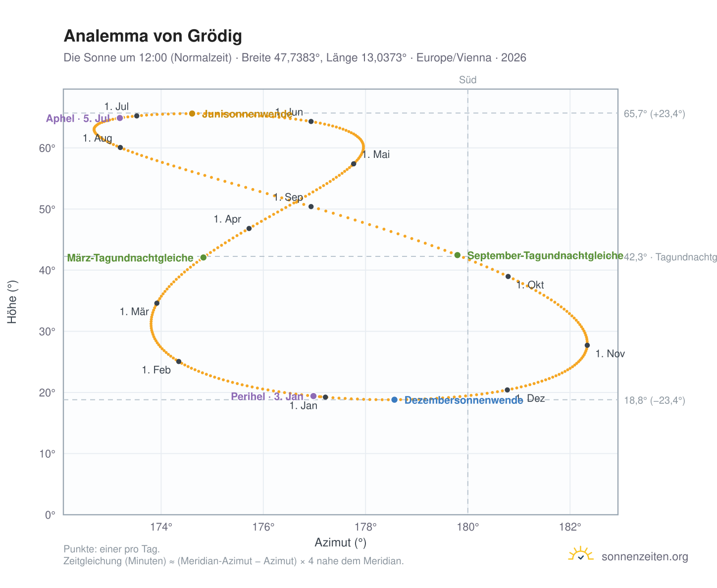 Analemma-Diagramm für Grödig: die Sonne um 12:00 (Normalzeit) im Jahresverlauf