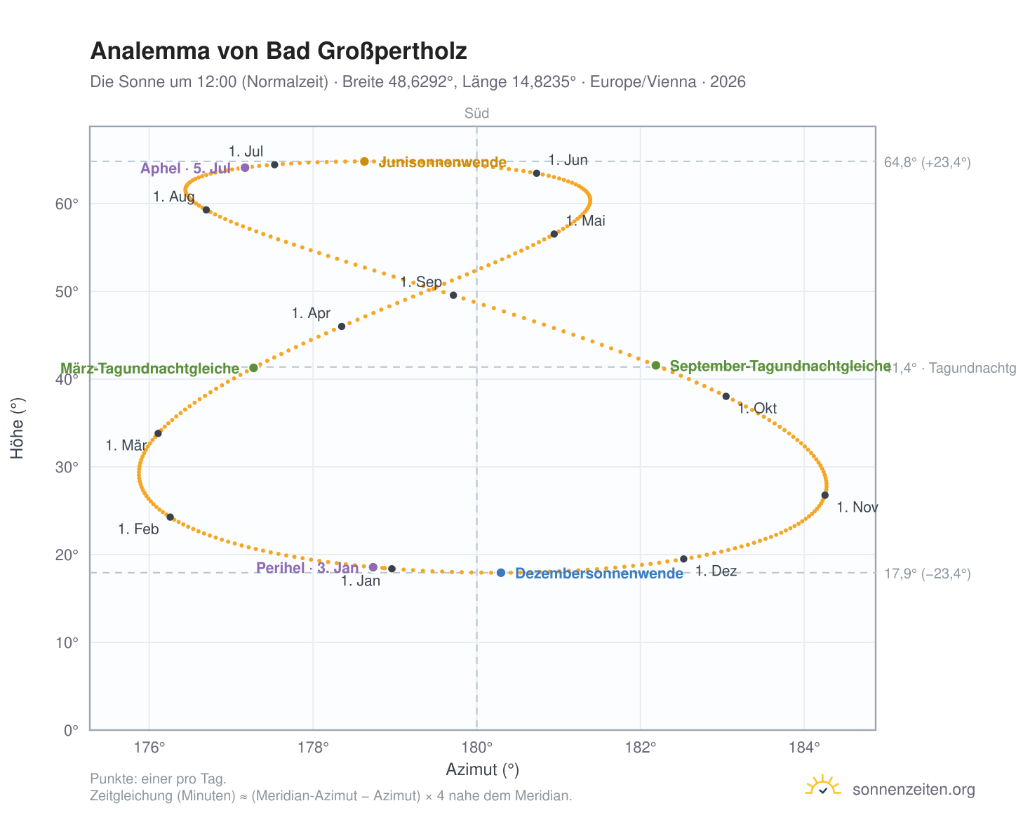 Analemma-Diagramm für Bad Großpertholz: die Sonne um 12:00 (Normalzeit) im Jahresverlauf