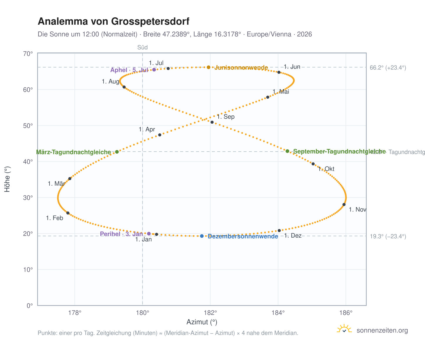 Analemma-Diagramm für Grosspetersdorf: die Sonne um 12:00 (Normalzeit) im Jahresverlauf
