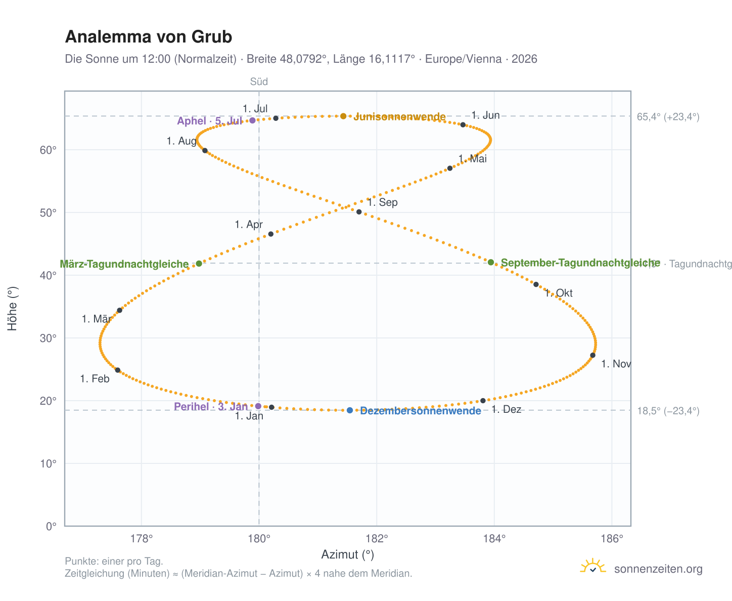 Analemma-Diagramm für Grub: die Sonne um 12:00 (Normalzeit) im Jahresverlauf