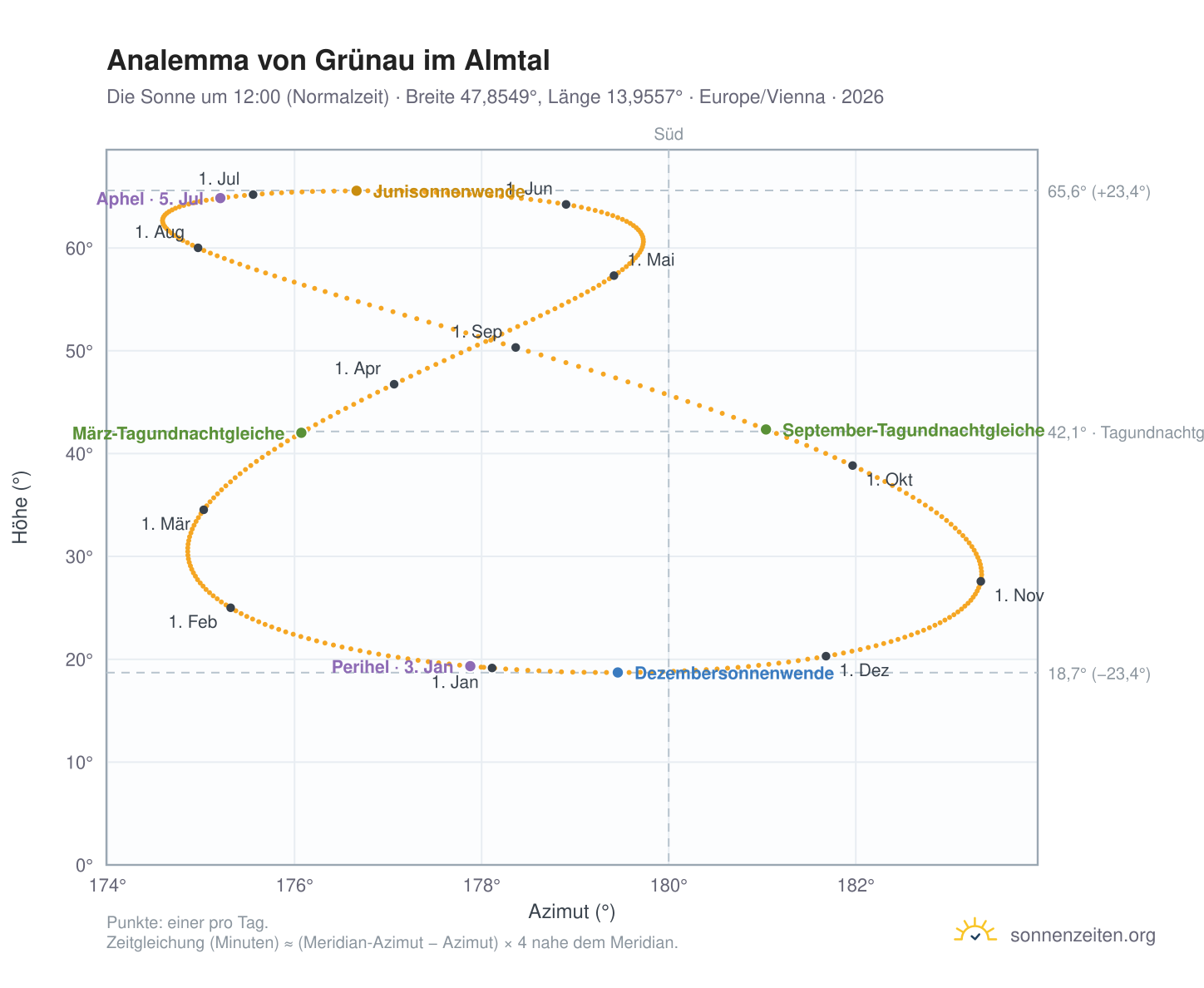 Analemma-Diagramm für Grünau im Almtal: die Sonne um 12:00 (Normalzeit) im Jahresverlauf