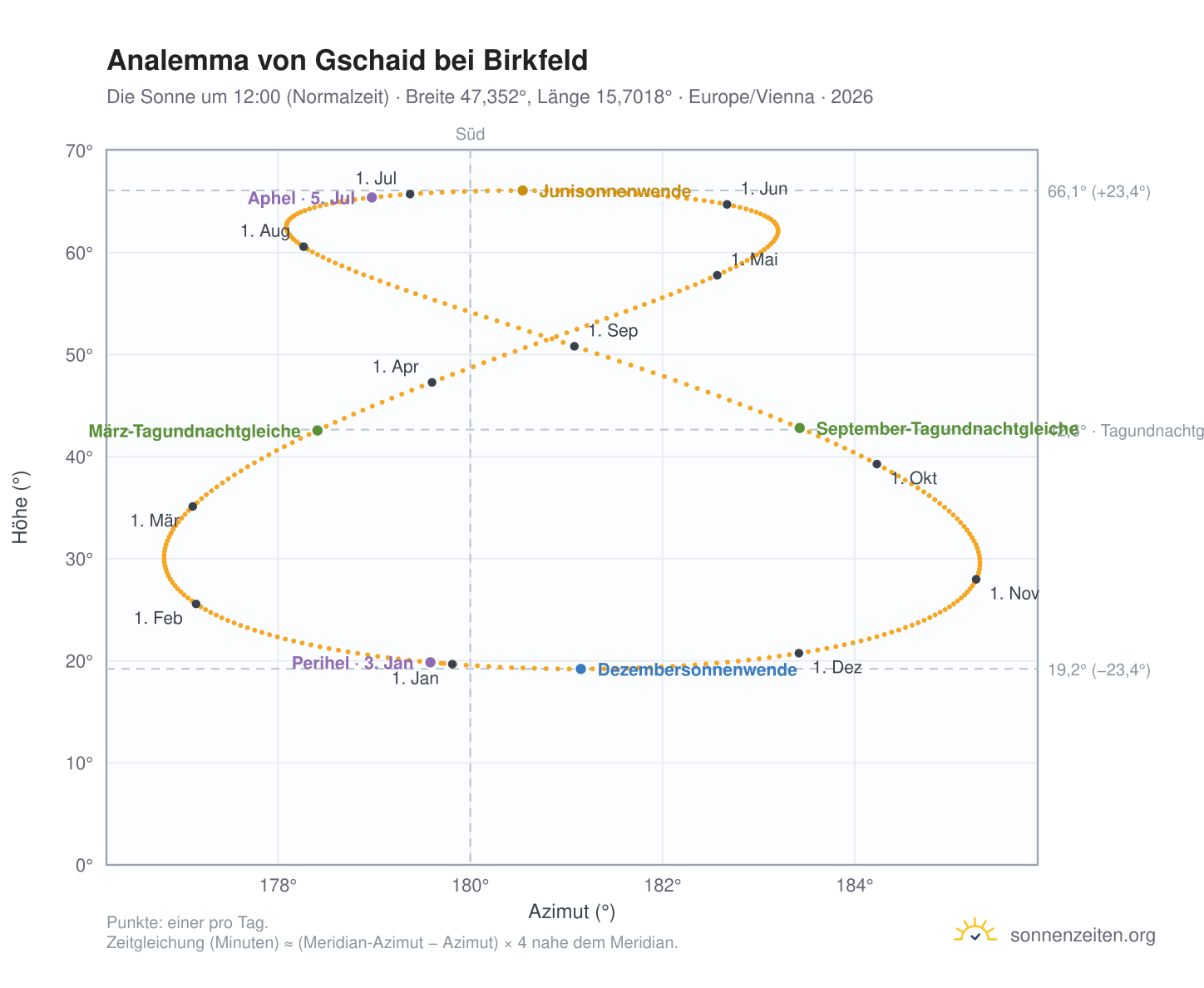 Analemma-Diagramm für Gschaid bei Birkfeld: die Sonne um 12:00 (Normalzeit) im Jahresverlauf