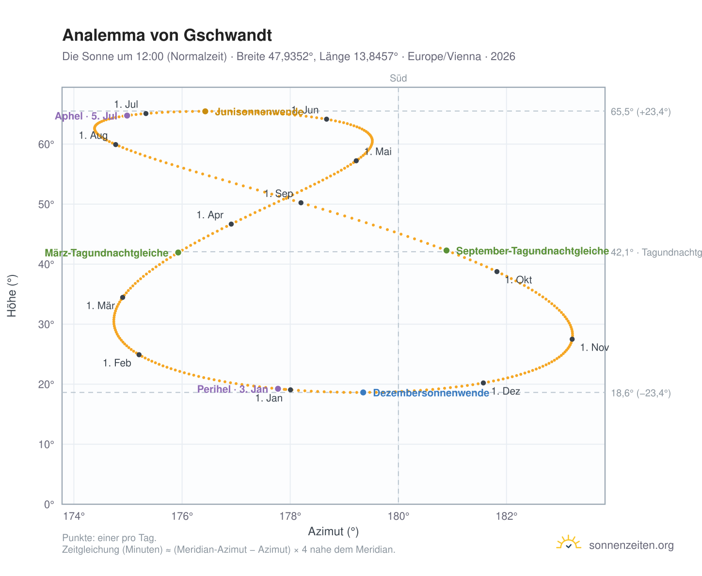 Analemma-Diagramm für Gschwandt: die Sonne um 12:00 (Normalzeit) im Jahresverlauf