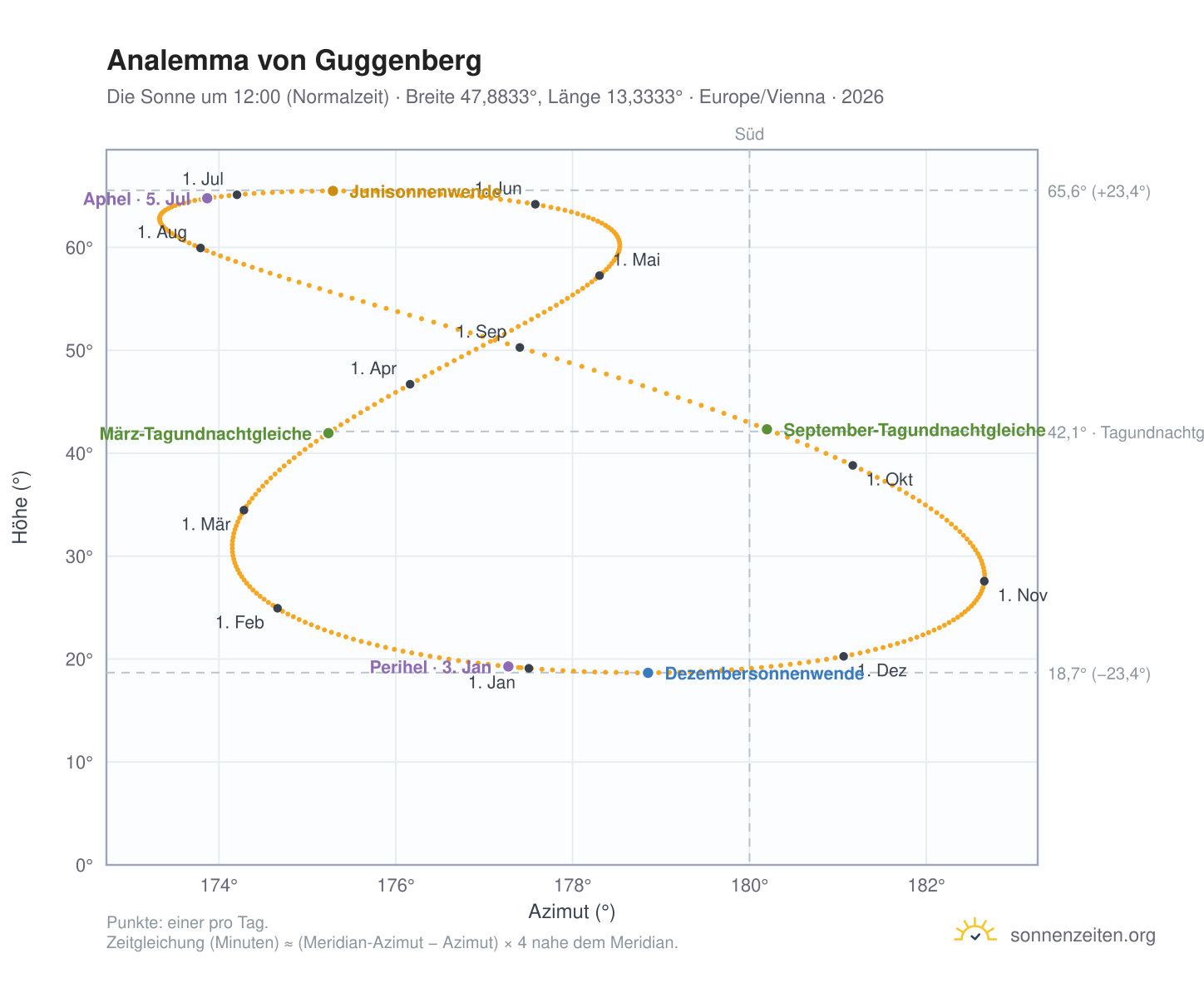 Analemma-Diagramm für Guggenberg: die Sonne um 12:00 (Normalzeit) im Jahresverlauf