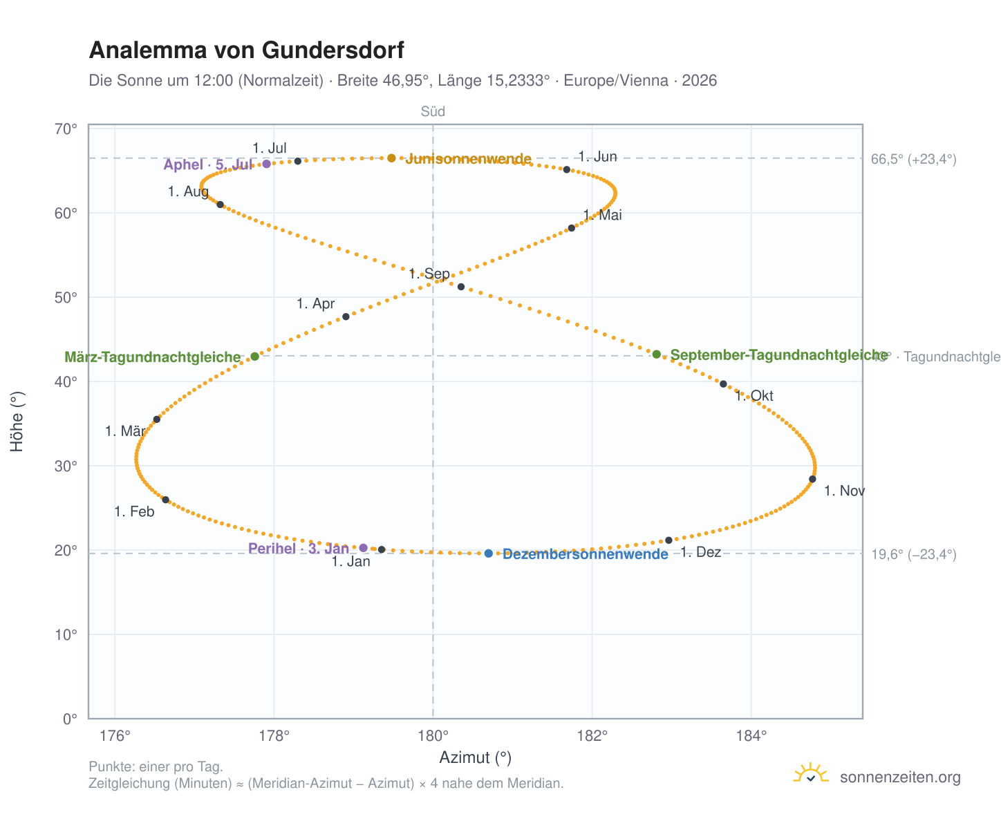Analemma-Diagramm für Gundersdorf: die Sonne um 12:00 (Normalzeit) im Jahresverlauf