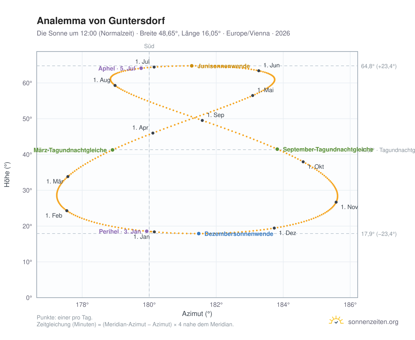 Analemma-Diagramm für Guntersdorf: die Sonne um 12:00 (Normalzeit) im Jahresverlauf