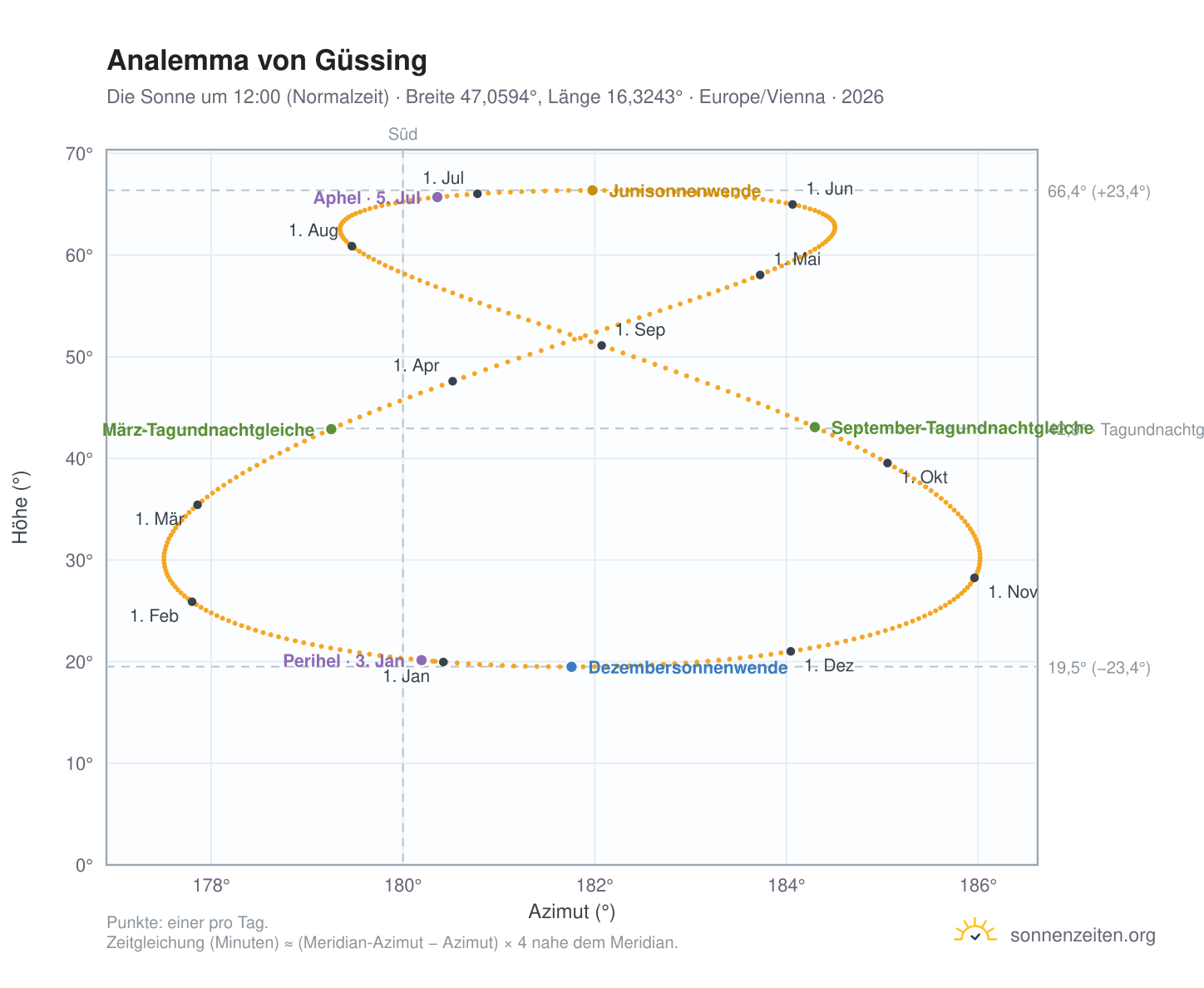 Analemma-Diagramm für Güssing: die Sonne um 12:00 (Normalzeit) im Jahresverlauf