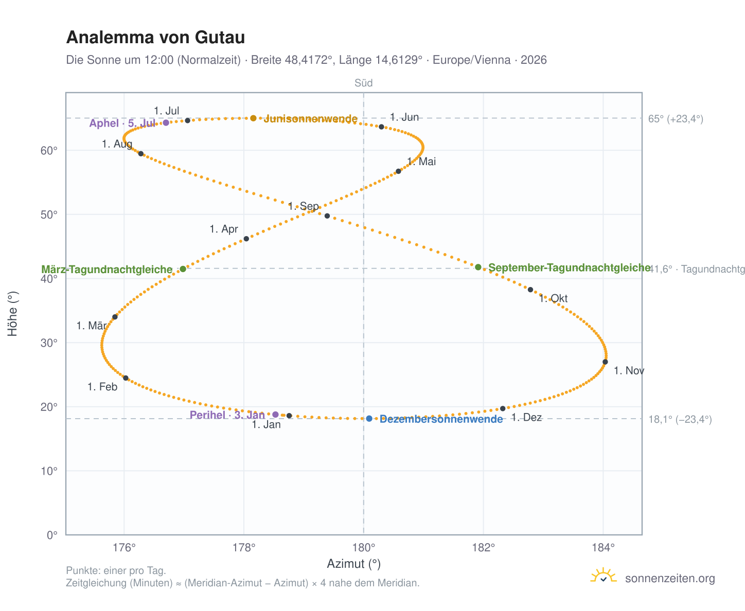 Analemma-Diagramm für Gutau: die Sonne um 12:00 (Normalzeit) im Jahresverlauf