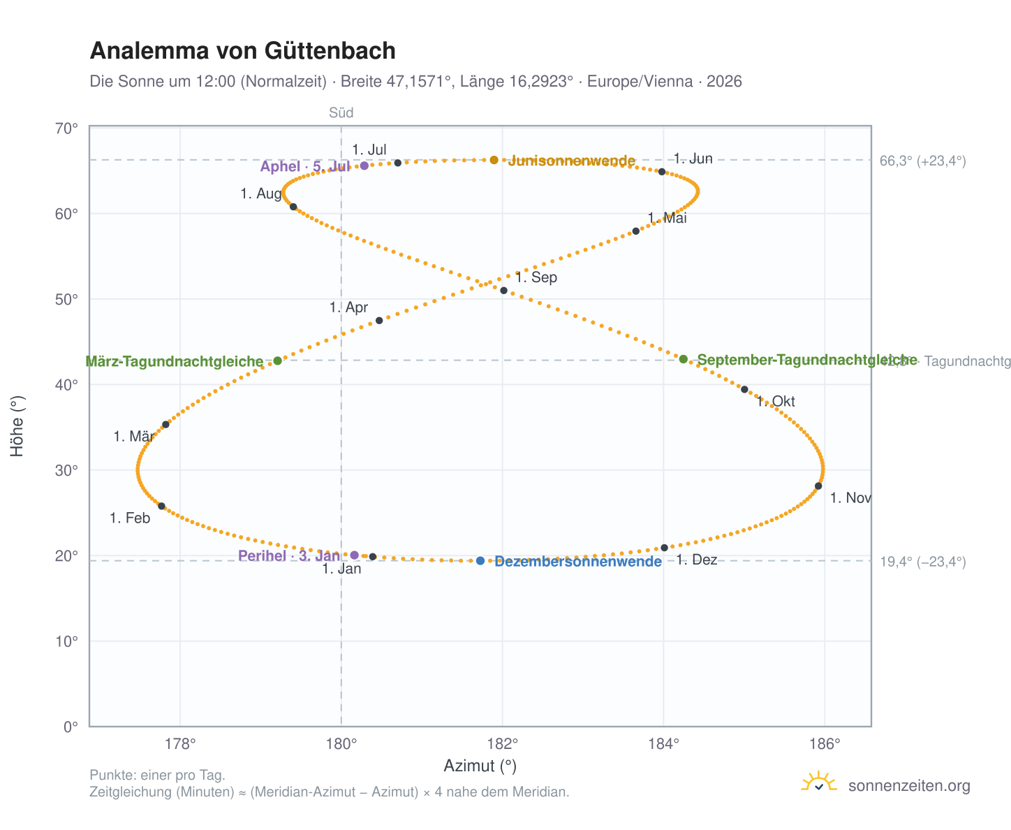 Analemma-Diagramm für Güttenbach: die Sonne um 12:00 (Normalzeit) im Jahresverlauf