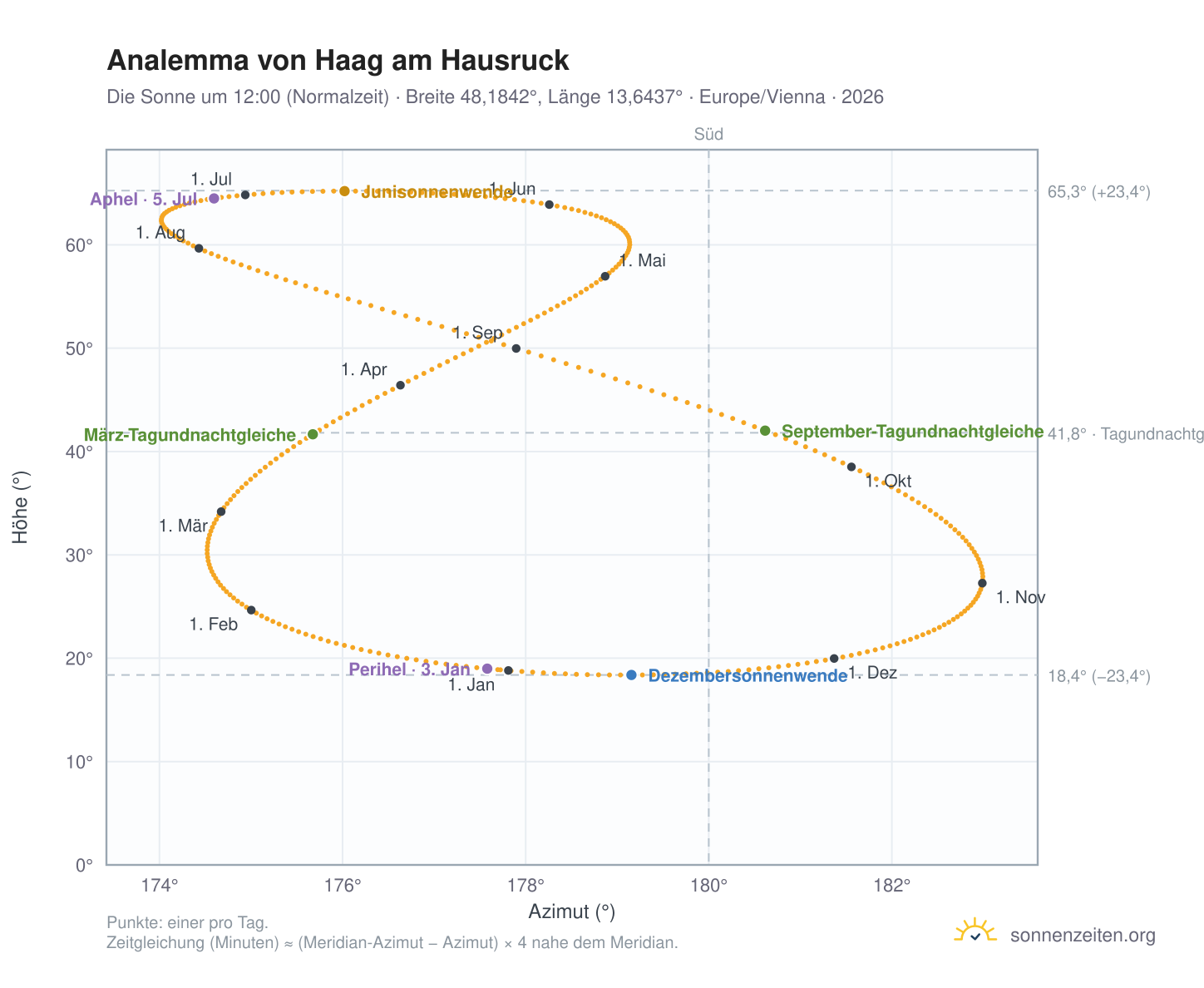 Analemma-Diagramm für Haag am Hausruck: die Sonne um 12:00 (Normalzeit) im Jahresverlauf