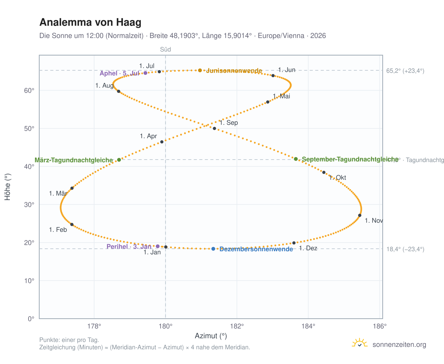 Analemma-Diagramm für Haag: die Sonne um 12:00 (Normalzeit) im Jahresverlauf