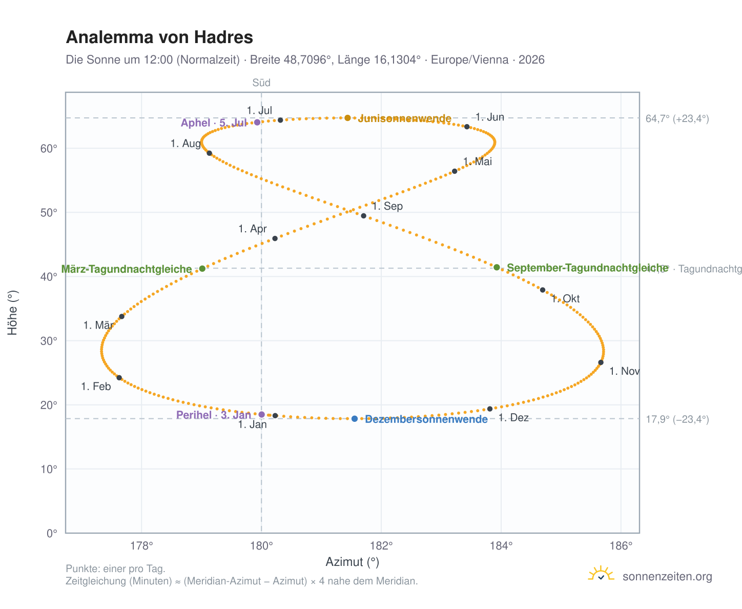 Analemma-Diagramm für Hadres: die Sonne um 12:00 (Normalzeit) im Jahresverlauf