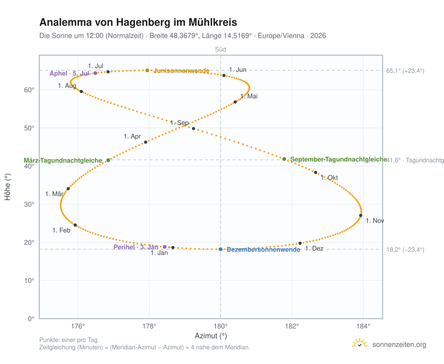 Analemma-Diagramm für Hagenberg im Mühlkreis: die Sonne um 12:00 (Normalzeit) im Jahresverlauf