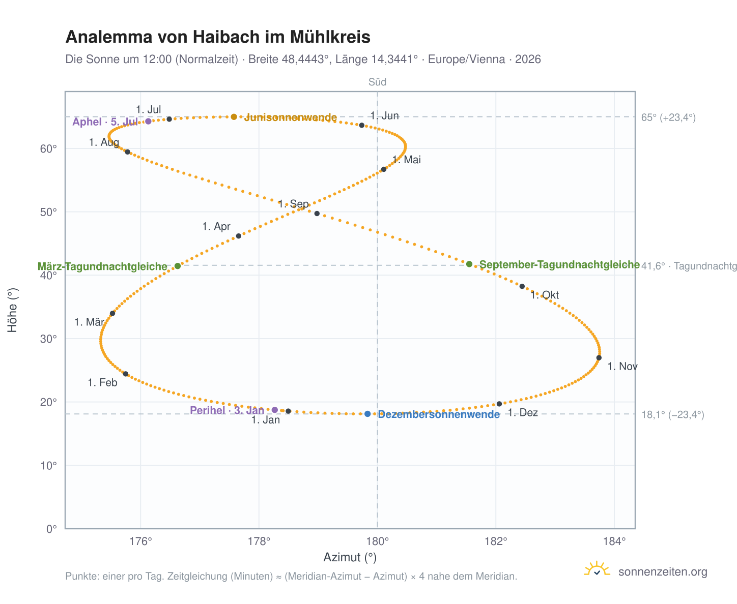 Analemma-Diagramm für Haibach im Mühlkreis: die Sonne um 12:00 (Normalzeit) im Jahresverlauf