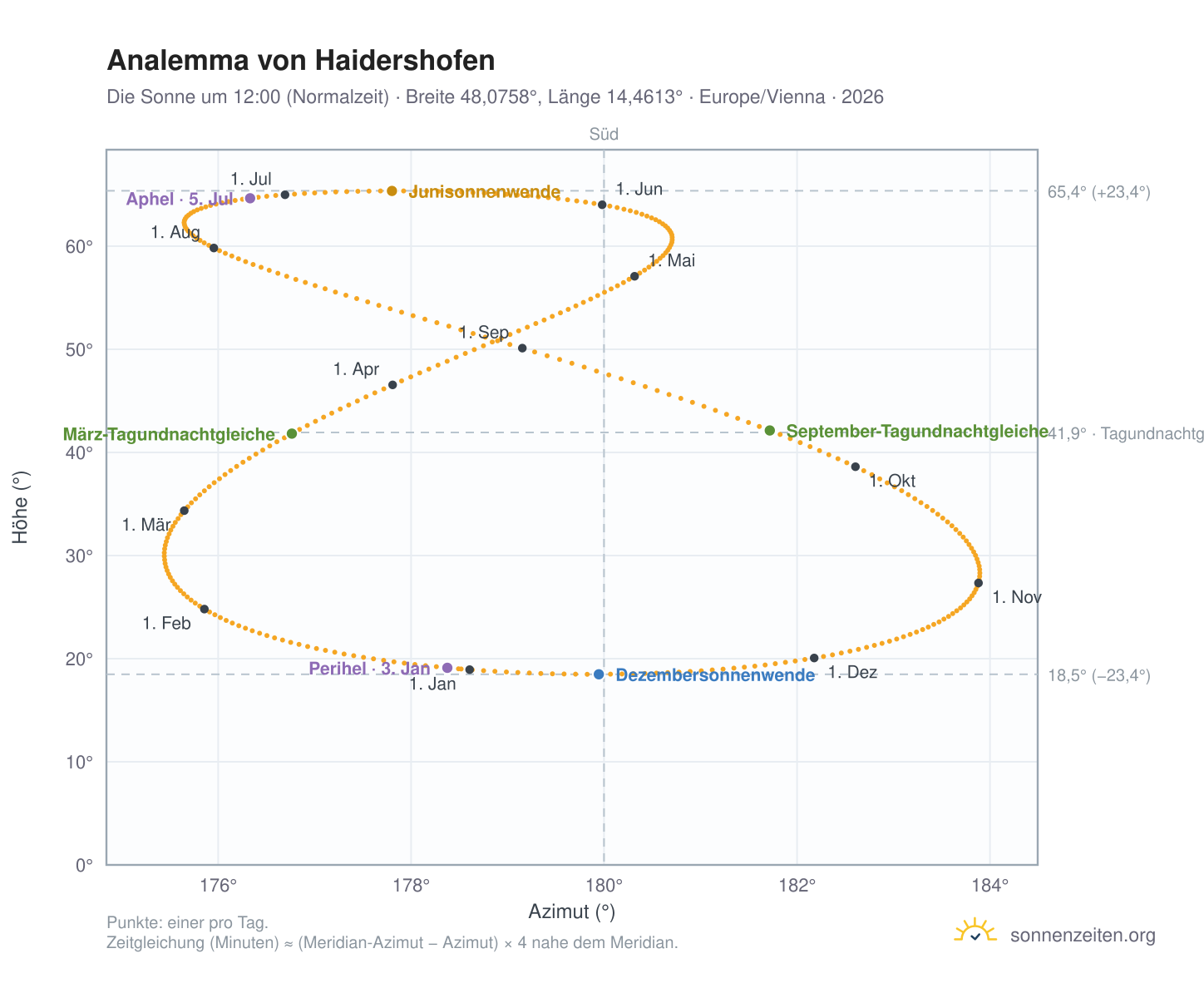 Analemma-Diagramm für Haidershofen: die Sonne um 12:00 (Normalzeit) im Jahresverlauf